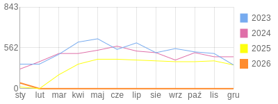 Wykres roczny blog rowerowy jotwu.bikestats.pl